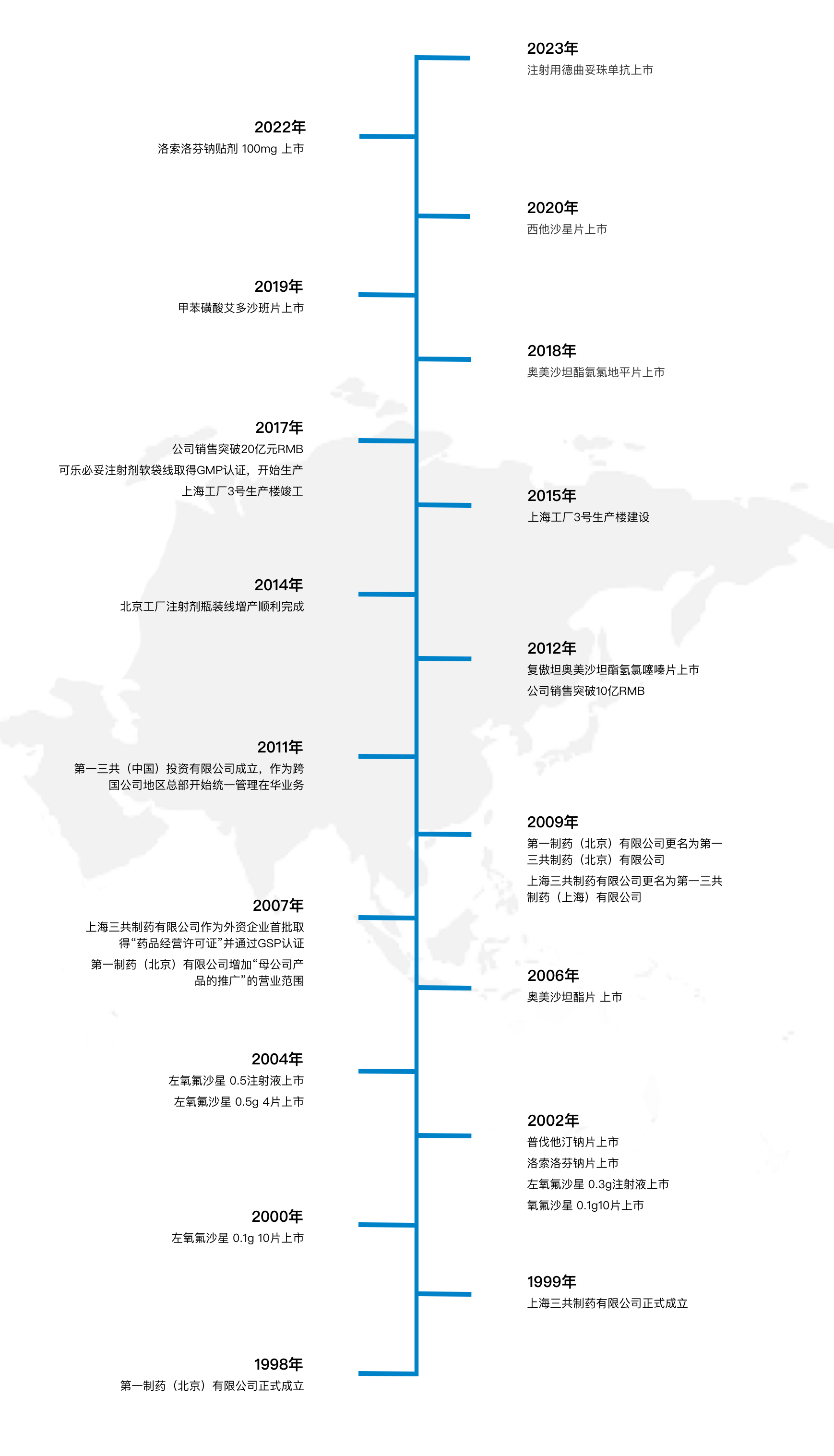第一三共 中国 > 关于我们 > 在华大事记